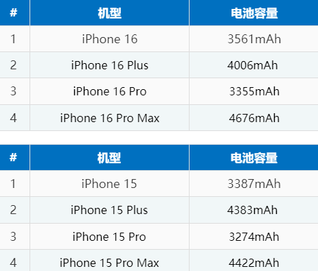 上街苹果16电池维修分享iPhone16系列电池容量是多少 