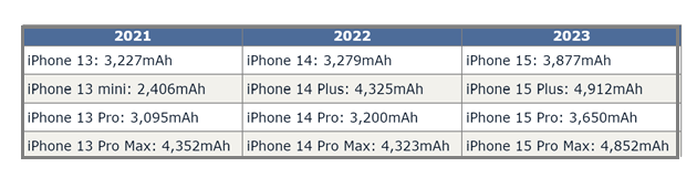 上街苹果15维修站分享iPhone15电池容量有多少